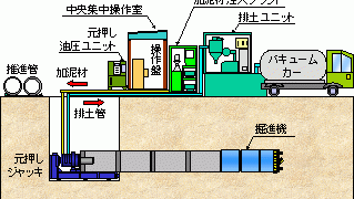 小口径アルティミット工法 長距離・曲線推進施工報告 －超軟弱地盤での